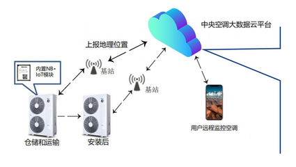 布局物联网 海信中央空调以网络技术服务打造智慧空气解决方案